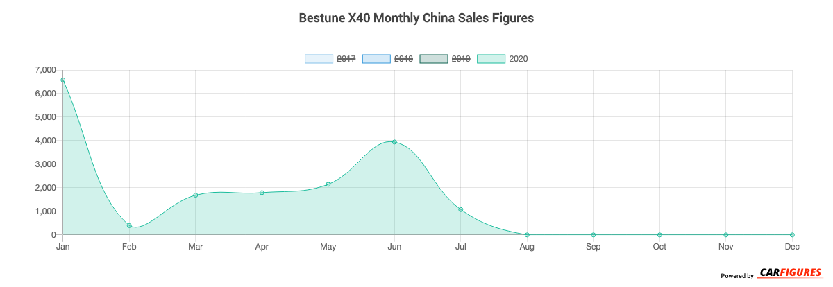 Bestune X40 Month Sales Graph