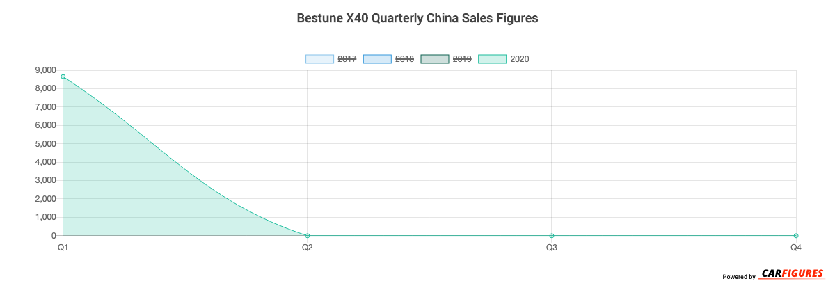 Bestune X40 Quarter Sales Graph