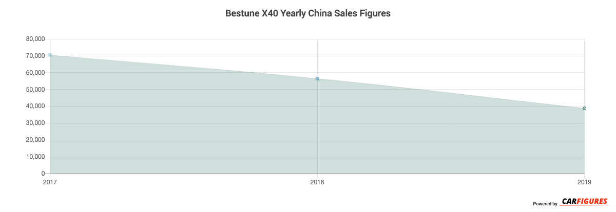 Bestune X40 Year Sales Graph