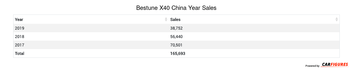 Bestune X40 Year Sales Table