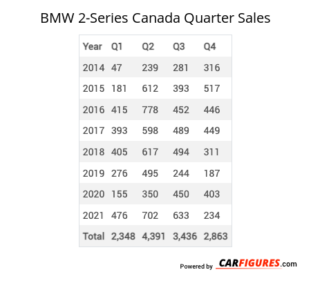 BMW 2-Series Quarter Sales Table