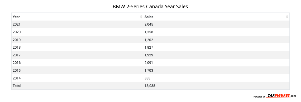 BMW 2-Series Year Sales Table
