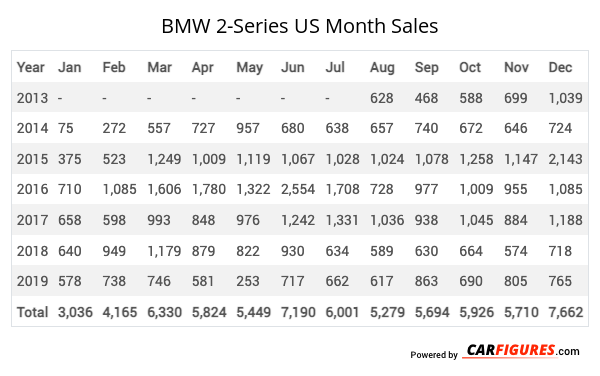BMW 2-Series Month Sales Table