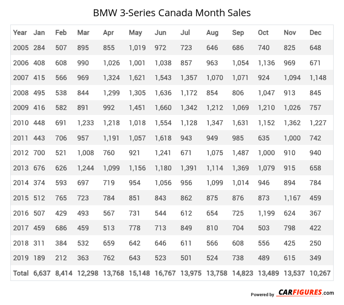 BMW 3-Series Month Sales Table