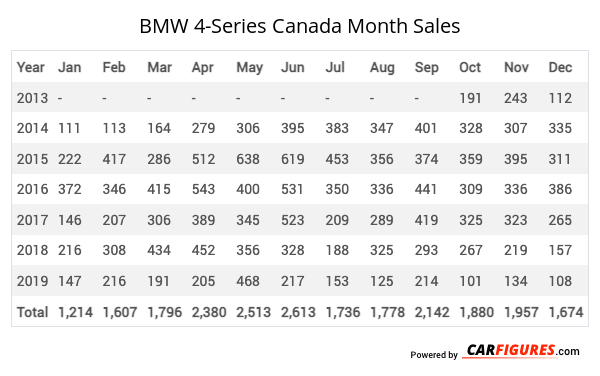 BMW 4-Series Month Sales Table