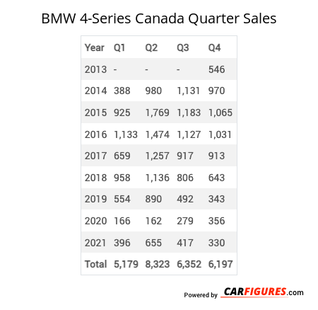 BMW 4-Series Quarter Sales Table
