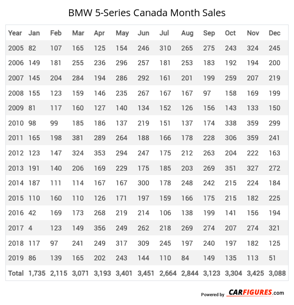 BMW 5-Series Month Sales Table