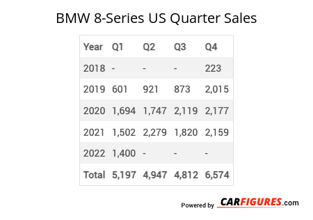 BMW 8-Series Quarter Sales Table