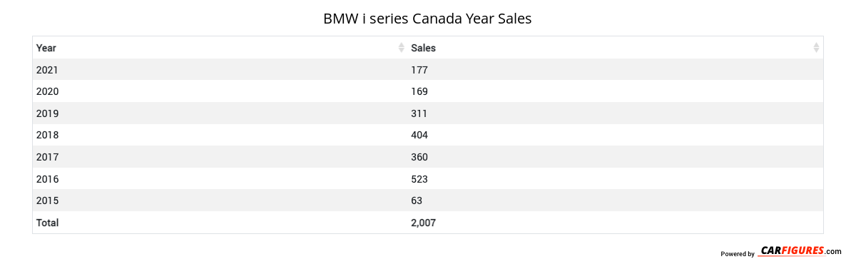 BMW i series Year Sales Table