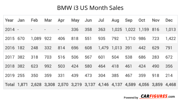 BMW i3 Month Sales Table