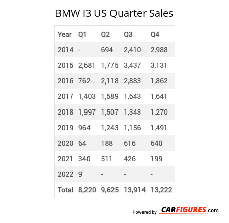 BMW i3 Quarter Sales Table
