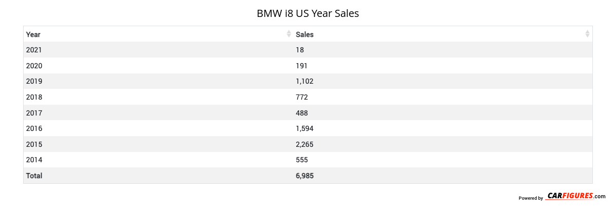 BMW i8 Year Sales Table