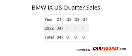 BMW iX Quarter Sales Table