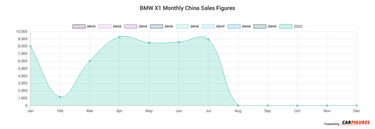 BMW X1 Month Sales Graph