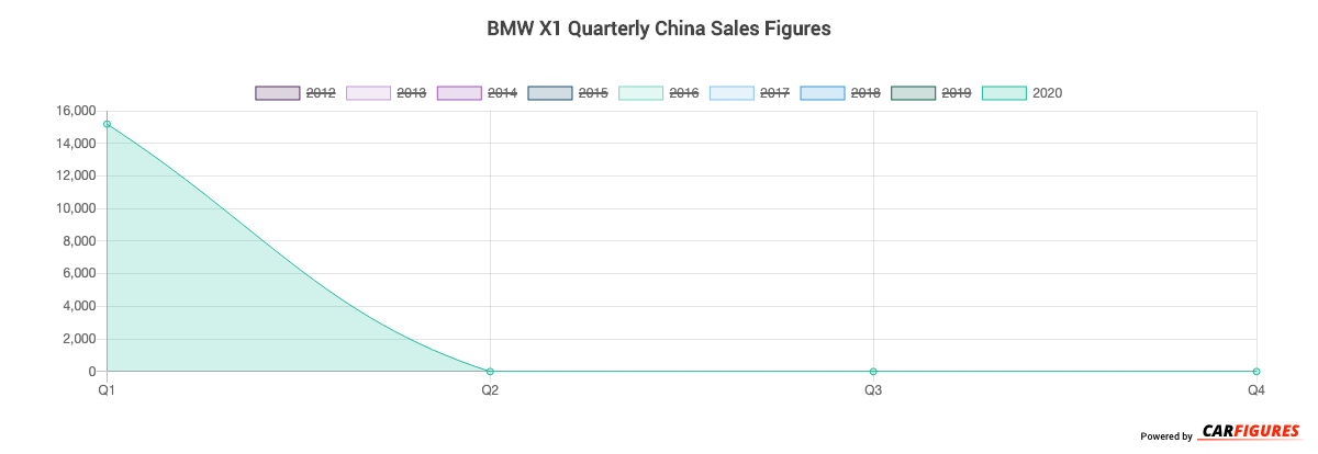 BMW X1 Quarter Sales Graph