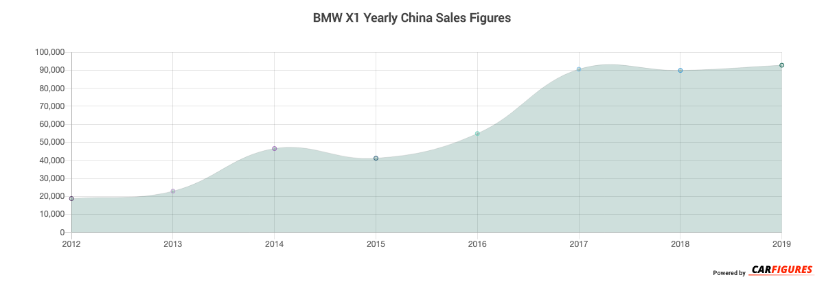 BMW X1 Year Sales Graph