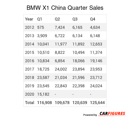 BMW X1 Quarter Sales Table