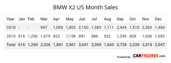 BMW X2 Month Sales Table