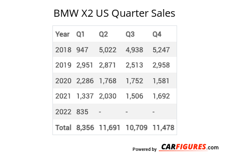 BMW X2 Quarter Sales Table