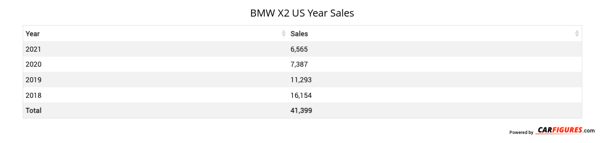 BMW X2 Year Sales Table