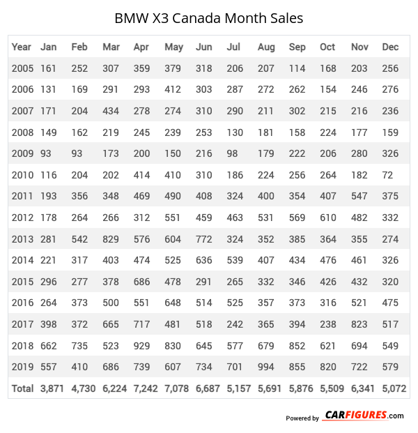 BMW X3 Month Sales Table