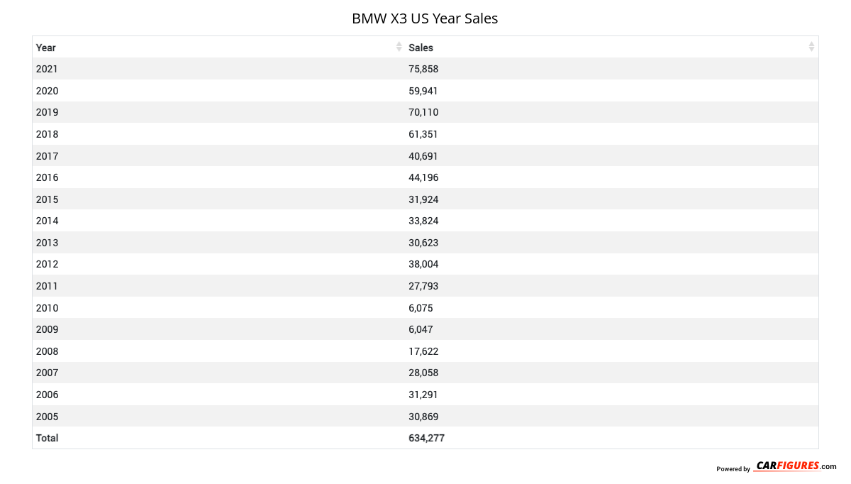 BMW X3 Year Sales Table