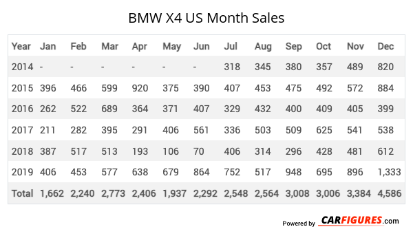 BMW X4 Month Sales Table