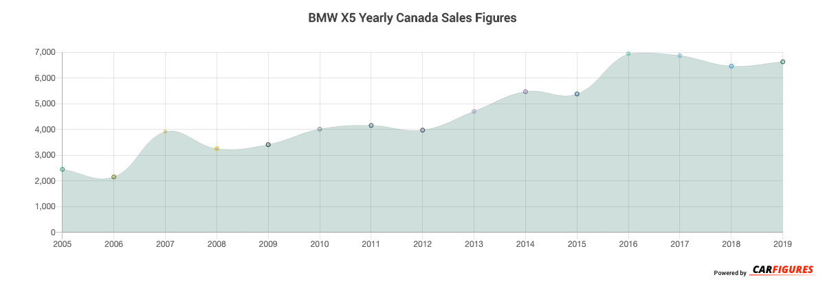 BMW X5 Sales Figures | Canada Car Sales Figure