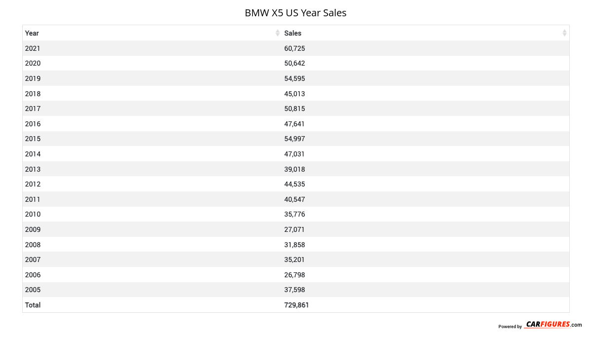BMW X5 Year Sales Table