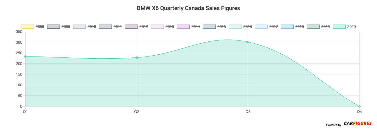 BMW X6 Sales Figures | Canada Car Sales Figure
