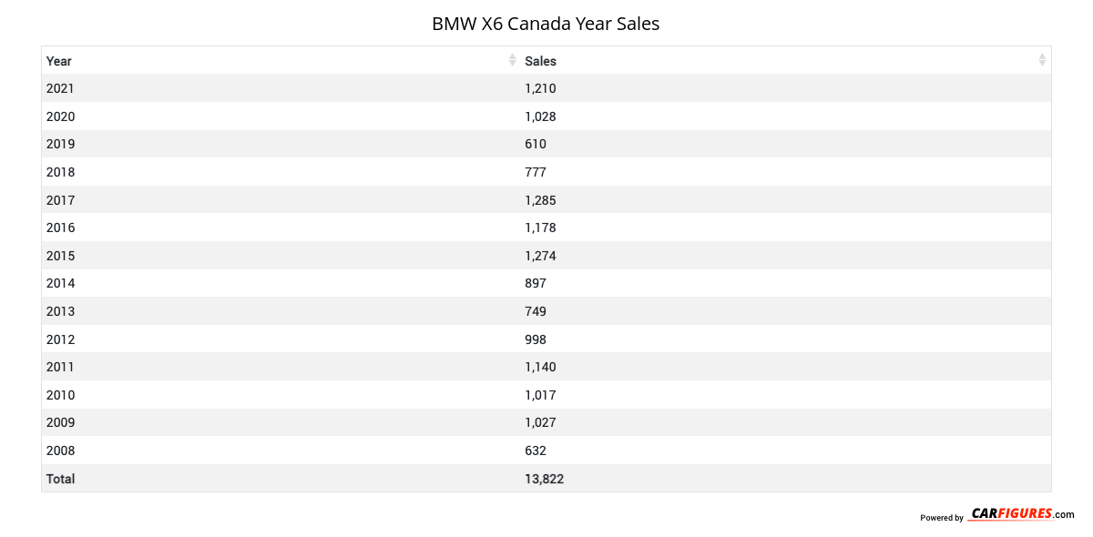 BMW X6 Year Sales Table