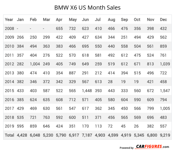 BMW X6 Month Sales Table