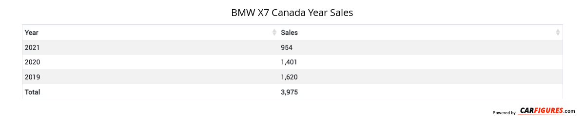 BMW X7 Year Sales Table
