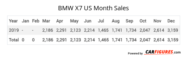 BMW X7 Month Sales Table