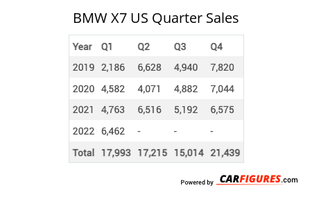 BMW X7 Quarter Sales Table