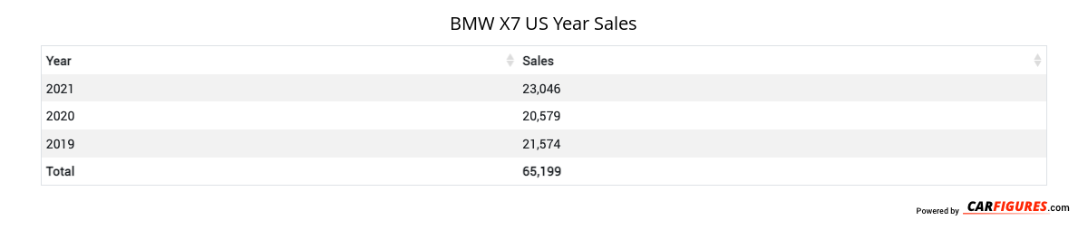 BMW X7 Year Sales Table