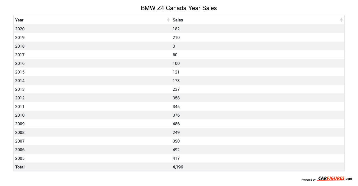 BMW Z4 Year Sales Table