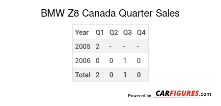 BMW Z8 Quarter Sales Table