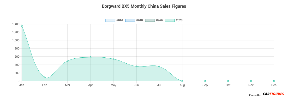 Borgward BX5 Month Sales Graph