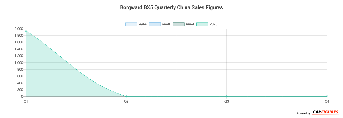 Borgward BX5 Quarter Sales Graph