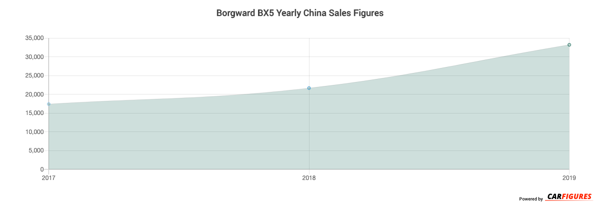 Borgward BX5 Year Sales Graph