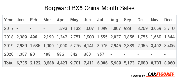 Borgward BX5 Month Sales Table