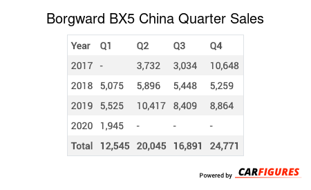 Borgward BX5 Quarter Sales Table