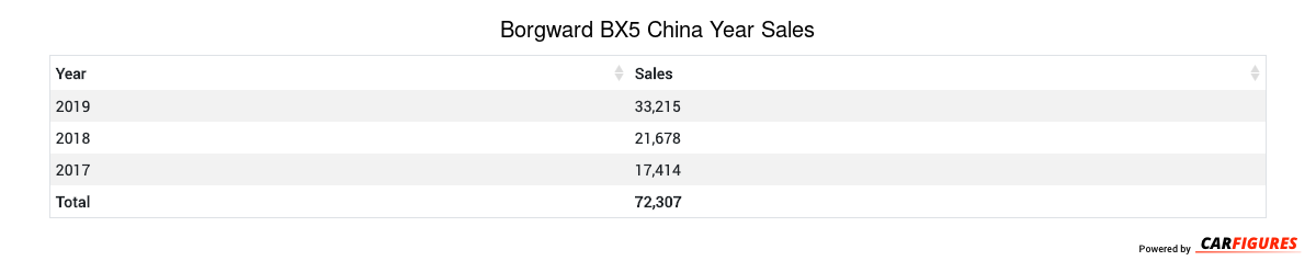 Borgward BX5 Year Sales Table
