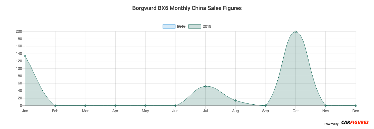 Borgward BX6 Month Sales Graph