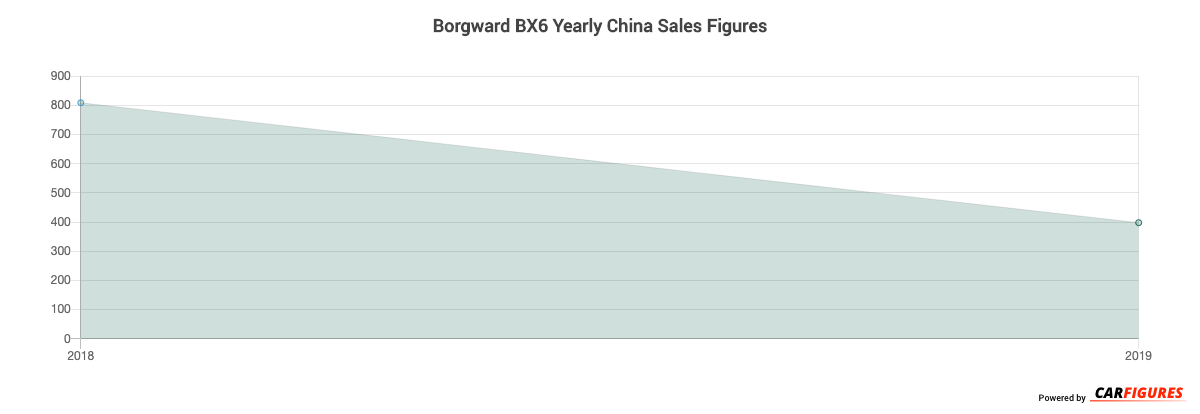 Borgward BX6 Year Sales Graph