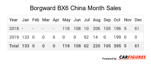 Borgward BX6 Month Sales Table