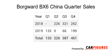 Borgward BX6 Quarter Sales Table