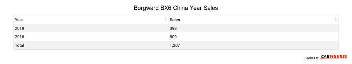 Borgward BX6 Year Sales Table