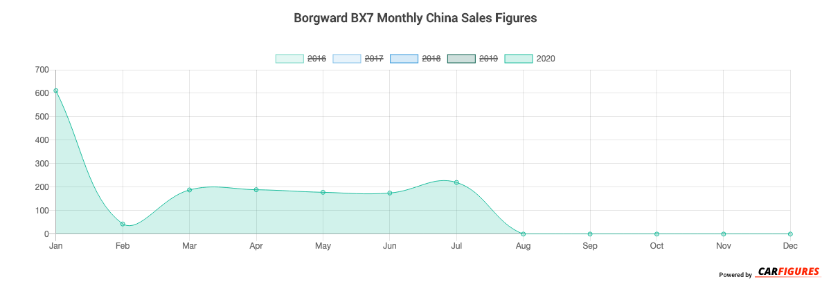 Borgward BX7 Month Sales Graph